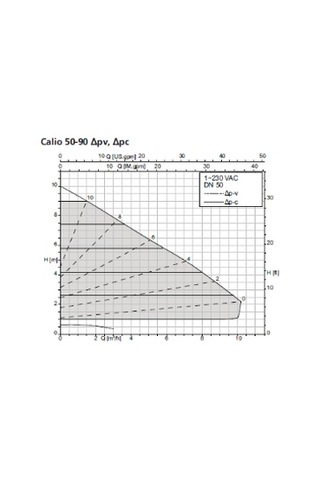 Ksb Calio 50-90 175w Frekans Kon. Döküm Gövdeli Sirkülasyon Pompası - Dn50 Flanş Bağlantılı