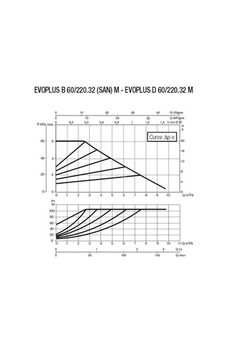 Dab Evoplus B 60/220.32 M San Fre. Resirkülasyon-dn32
