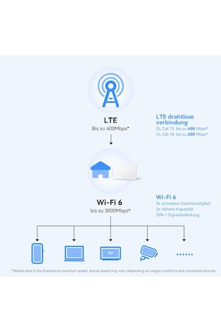 Huawei 4g Cpe 5, B636, 400mbps Lte Wifi Yönlendirici, Wi-fi 6, 4g Nano Sım Yuvasının Kilidi Açık, Yapılandırma Gerekmiyor, 128 Cihaz Bağlayın, Görselleştirilmiş Wifi Tanılaması