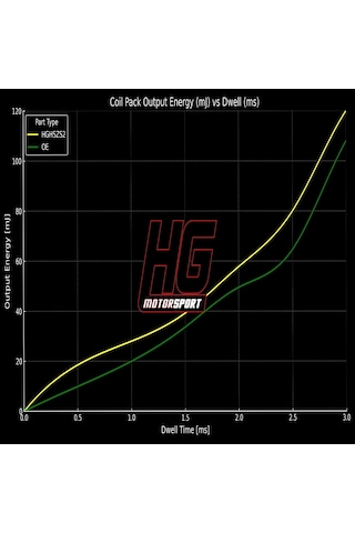 Hg-motorsport Vag 4.0 Tfsı Ea824 Yüksek Performanslı Kırmızı Ateşleme Bobini - 1 Adet