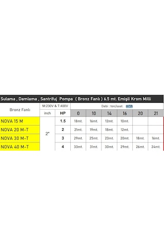 Nova15 1.5 Hp 220v Bronz Fanlı Damlama Sulama Salyangoz Santrifüj Pompa - Bakır Sargı