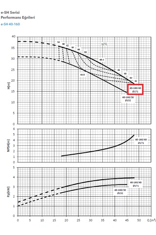 Lowara Eshe 40-160/40