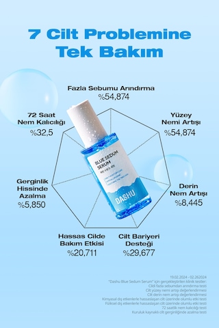Dashu Blue Sedum Yağ ve Nem Dengesi Sağlayan Hyalüronik Asit İçerikli Nemlendirici Serum 65 ML