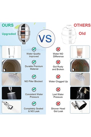 Kangvka Duş Filtresi Klor Ve Ağır Metal Giderici, 5 Katlı Filtreleme İle Cilt Ve Saç Koruyucu, Evde Spa Deneyimi, Kolay Kurulum, Tüm Duş Tipleriyle Uyumlu Diğer