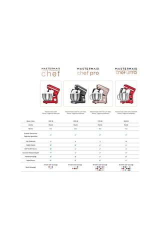 Karaca  Mastermaid Chef Pro Çift Kollu 1500 W Mutfak Şefi