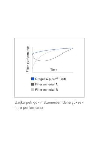 Drager 10Adet 1730V Ffp3 Maske N99 En Yüksek Koruyucu Model
