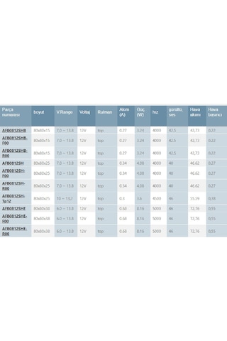 Delta Afb0812sh-f00 ,80x25mm 12vdc 47-cfm 3-kablo Fan