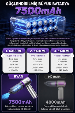 Araç İçi Süpürge Kablosuz Şarjlı El Süpürgesi 20.000pa Gerçek Emiş Gücü 120w Güç 7500mah Güçlendirilmiş Batarya Ry-vc10