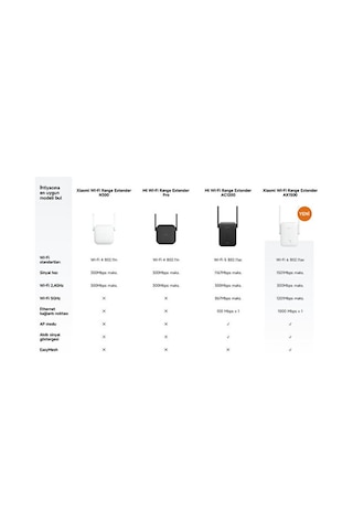 Xiaomi Wi-Fi Range Extender AX1500 Menzil Genişletici