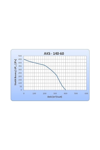 Aircol Aks 140-60 Radyal, Salyangoz Ve Kalorifer Kazanı Fanı 400 M³/h 1400 Rpm