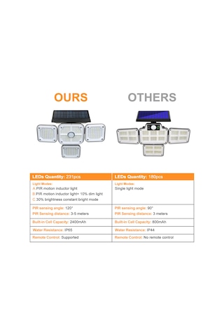 Hangfox Güneş Enerjili 231 Led Duvar Lambası - Pır Hareket Sensörlü, 3 Işık Modu, Uzaktan Kumanda, Ip65 Su Geçirmez, 2400mah Batarya Tekli Diğer