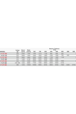 Point P-CF 500 Yatay Atışlı Çatı Fanı 7650 M3/H