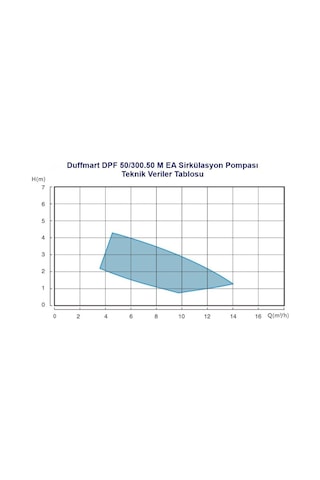 Duffmart Dpf 50 300.50 M Ea Sirkülasyon Pompası