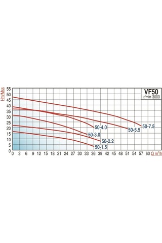 Varan Vf 50-5.5 Parçalayıcı Yarı Açık Çarklı Foseptik Dalgıç Pompa 7.5 Hp / 5.5 Kw, 50mm Çıkış, 380 V