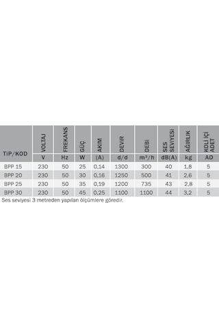 Bvn Bpp 30 1100m³/h Çift Yönlü Plastik Aspiratör
