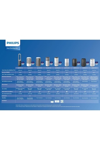 Philips AC0850/11 800i Serisi Hava Temizleyici (Teşhir)