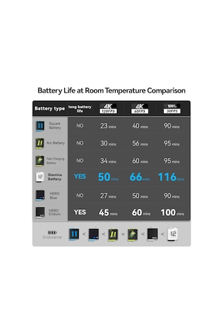 Ranyeek Telesın 1720mah Düşük Sıcaklıkta Çalışır Spor Kamera Bataryası, Gopro Hero 12/11/10/9 Uyumlu, Hızlı Şarjlı, Tekli Paket Beyaz
