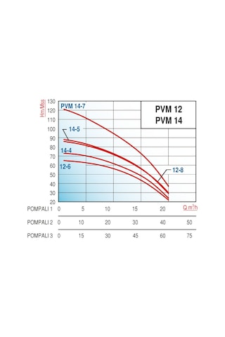 Varan Pvm14-4x1 Hıd Noril Fanlı Tek Pompalı Hidrofor 4 HP / 3 kW Trifaze 380 V, 78 Mss, 20 M3/h