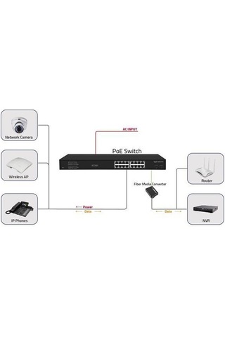 ODS 08ODS-16GP2S-200 16 Port 200 W Full Poe Gigabit 2 x SFP Yönetilemez Switch