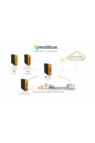 Modibus Cm-214 Sim Kart Modülü