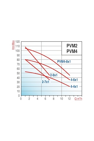 Varan Pvm2-9x1 Yhıd Tek Pompalı Yangın Hidroforu 2 HP / 1.5 kW Trifaze 380 V, Test Programlı