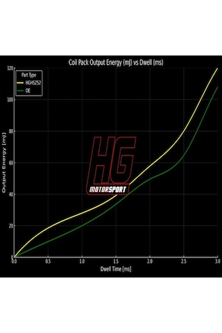 Hg-motorsport Bmw E36,e46/e31/e38/e39/e53/z3 Yüksek Performans Bobin 1 Adet