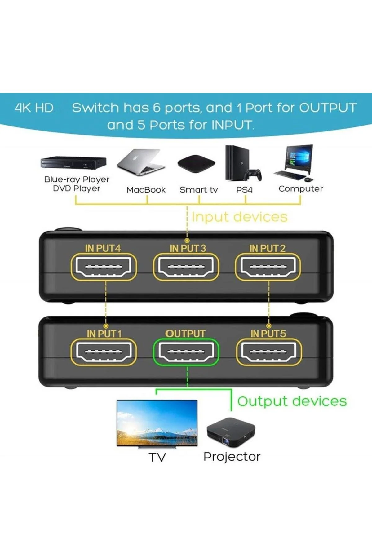 Yeni 2025 Ultra 4k Hdmi Çoklayıcı Çoğaltıcı Switch Splitter 5 Port Kumandalı Ultra Hd