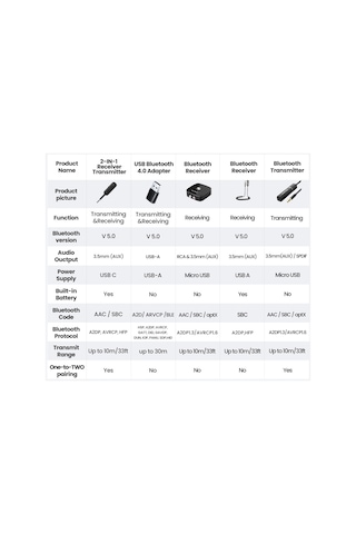 Cbtx Ugreen 2'si 1 Arada Bluetooth 5.0 Verici Alıcı 3.5mm Stereo Aux Adaptörü Kulaklık Tv Araç Ses İçin