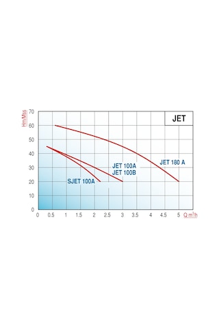 Varan Jet-180 Hıd/50 L Tanklı Jet Pompalı Hidrofor 1.5 HP / 1.1 kW Monofaze 220 V, 35-50 Mss