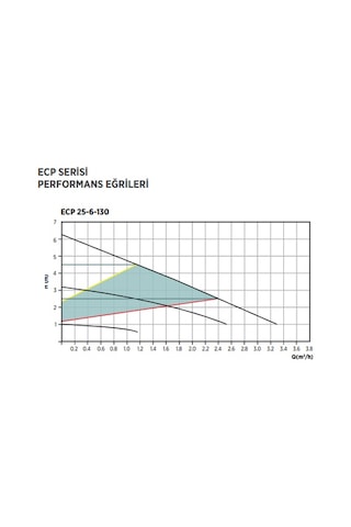 Ecp 25-6-130 Frekans Kontrollü Sirkülasyon Pompası