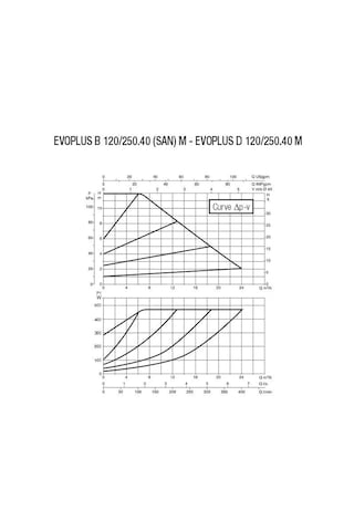 Dab Evoplus B 120/250.40 M Fre. Kon. Pompa - Dn 40