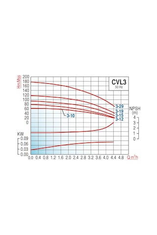 Varan Cvl 3-8 İn-line Kademeli Paslanmaz Santrifüj Pompa 1 Hp/ 0.75 Kw, Trifaze 380 V, 49 Mss, 4 M3/h