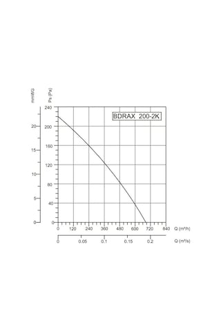 Bahçıvan 20 CM BDRAX 200-2K 2750 D/D 220/230 Volt Monofaze Aksiyel Fan