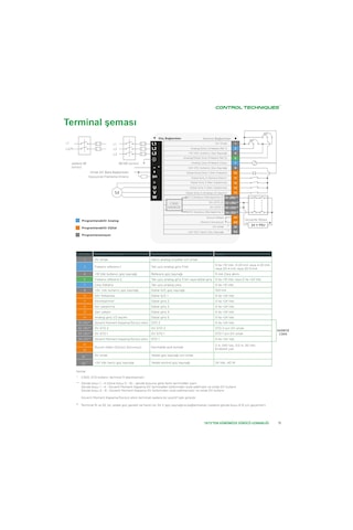 Control Techniques / Nidec 0.37kw Ac Motor Sürücü 1 Faz 230vac