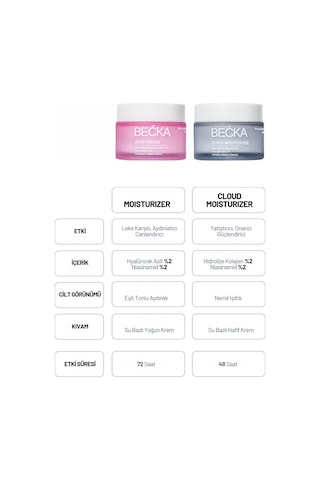 Becka Cloud Nemlendirici Krem Yatıştırıcı Bariyer Onarıcı Kolajenli Su Bazlı Yüz 50 Ml