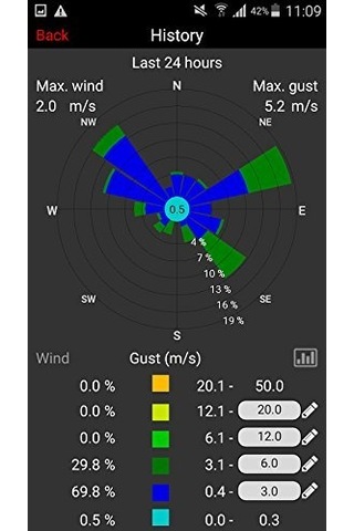 Tfa Dostmann 31.4005.02 İklim, Yağmur Ve Rüzgar Vericili Weatherhub Meteoroloji İstasyonu Seti Pillerle Birlikte Beyaz