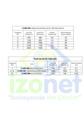 İzonet 907 Yangın İzolasyonu 120 Dk.