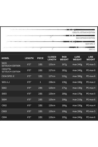 Tailwalk Jigforce Ssd C604 1.83mt Max 210gr S2p Tetikli Jigging Kamış