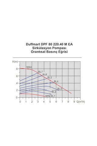 Duffmart Dpf 80 220.40 M Ea Sirkülasyon Pompası