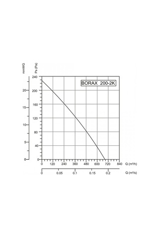 Bahçıvan Borax 300-2K Aksiyel Kanal Tipi Fan