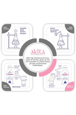 Akita Doğal Yağı Alınmamış Gül Suyu Seti 300 ML