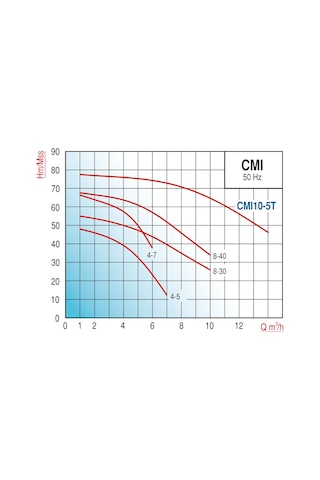 Varan Cmı8-30 Hıd/80 Lt Paslanmaz Kademeli Hidrofor 1.5 HP/ 1.1 kW Trifaze 380 V, 32 - 54 Mss
