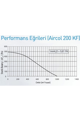 Aircol 200 Kf Yuvarlak Kanal Tipi Aspiratör