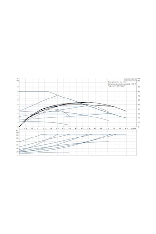 Grundfos Magna1 25-80 180 Mm 100-125.000 Kazan İçin Frekans Konvertörlü Sirkülasyon Pompası 8mss 8.5m³/h