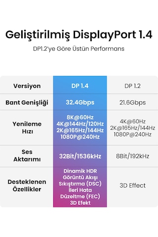 Ugreen 8k 60hz Displayport To Displayport 1.4 Örgülü Kablo, 1.5m, 80391