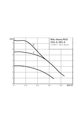 Wilo Atmos Pıco 25 1-8 1 1 2'' Dişli Frekans Konvertörlü Sirkülas