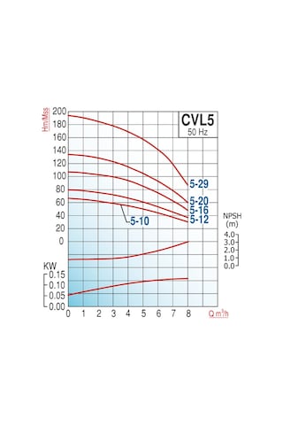 Varan Cvl 5-10 İn-line Kademeli Paslanmaz Santrifüj Pompa 2 Hp / 1.5 Kw, Trifaze 380 V, 62 Mss, 8 M3/h