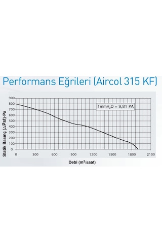 Aircol 315 Kf Yuvarlak Kanal Tipi Aspiratör