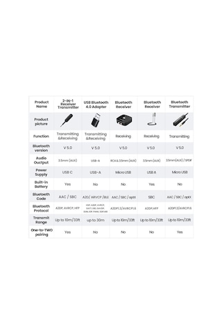 Didadodo Cbtx Ugreen 2'si 1 Arada Bluetooth 5.0 Verici Alıcı 3.5mm Stereo Aux Adaptörü Kulaklık Tv Araç Ses İçin, Bluetooth 5.0 Tekno