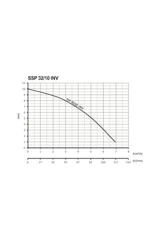 Sumak Ssp 32/10 Inv Fre. Pompa 180 Mm - 140 Watt - 1¼''